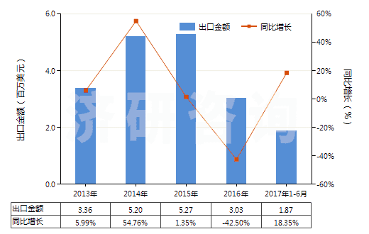 2013-2017年6月中國聚氨基甲酸酯浸涂、包覆或?qū)訅旱慕^緣布或帶(HS59032010)出口總額及增速統(tǒng)計